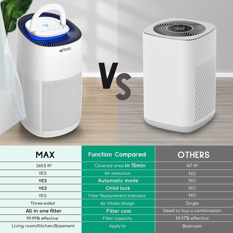 Purifier Afloia H13 True HEPA Air Purifiers for Home, Office, Large Room Card 400m³ /h, Covers 50㎡, Air Cleaner & Deodorizer for Allergies, Pets, Asthma, Smokers, Odors